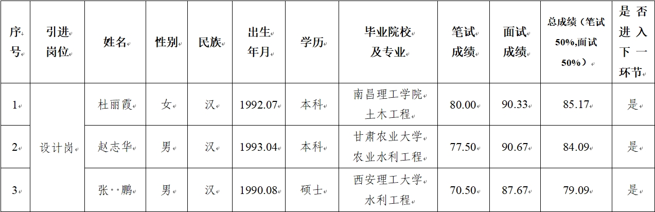 平?jīng)鍪谢A產(chǎn)業(yè)投資集團有限公司 2024年公開招聘特殊人才筆試、面試成績公示(圖1)